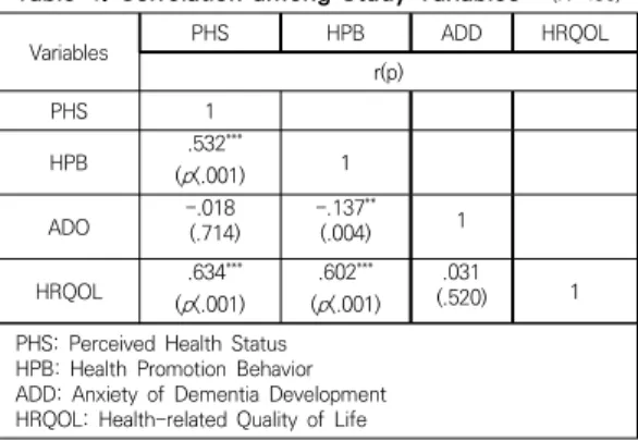 Table  5.  Convergent  Factors  Affecting  the  Health-related  Quality  of  Life  of  Elderly  Participating  in  Regional  Fairs  (N=435) Variables B SE β t p Adjusted R 2 R 2 F p (Constant)   4.854 <.001 .530 .536 98.969 (<.001)PHS  .386.034  .446