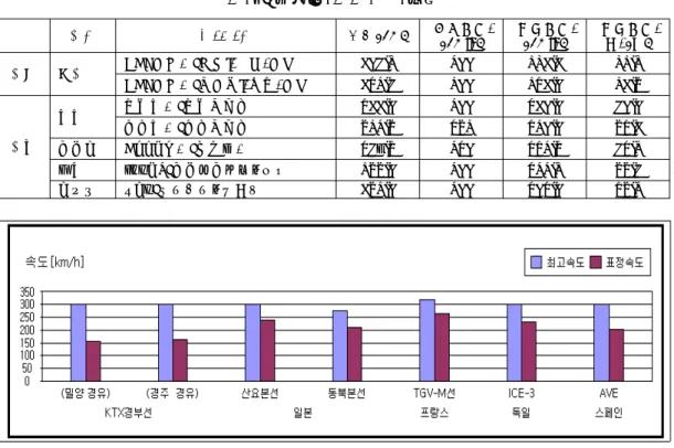 표  1.  국내외  표정속도  현황 구분 국명 노  선  명 거리[km] 최고속도  [km/h] 표정속도 [km/h] 표정속도 비  [%] 국내 한국 KTX경부선(밀양,  구포  경유) 408.5 300 154.4 51.5 KTX경부선(신경주,  울산  경유) 423.8 300 164.0 54.7 국외 일본 산요본선(산요신칸센) 644.0 300 240.0 80.0동북본선(동북신칸센)713.7275210.076.4 프랑스 TGV-M선(지중해선) 289.