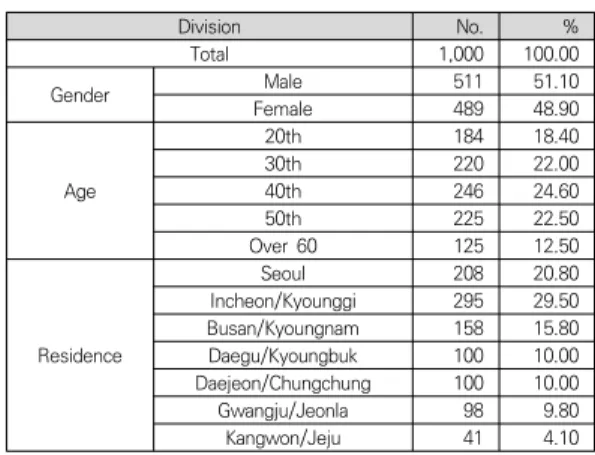 Table  1.  Demographic  distribution  of  respondents