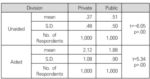 Table  2.  Comparison  of  unaided  vs.  aided  recalls  of  successful  private  &amp;  public  AD/PR  cases