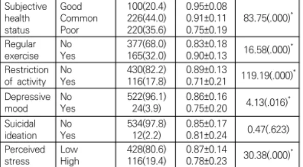 Table  4.  Factors  Affecting  the  HRQOL                  (N=528) 