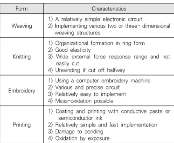Table  2.  Characteristics  according  to  the  form  of  the  conductive  fabric 2.1.3 컴퓨터 자수를 활용한 Fabric electronics 특성 앞서 분석한 4가지 형태에 따른 제작 방법 중 다른 방 법에 비해 컴퓨터 자수를 활용한 Fabric electronics 개 발 방법은 다양하고 정밀한 전자 회로를 비교적 쉽게 구 현이 가능하다는 점과 공정 자동화를 통해 양산화에 유 리하여