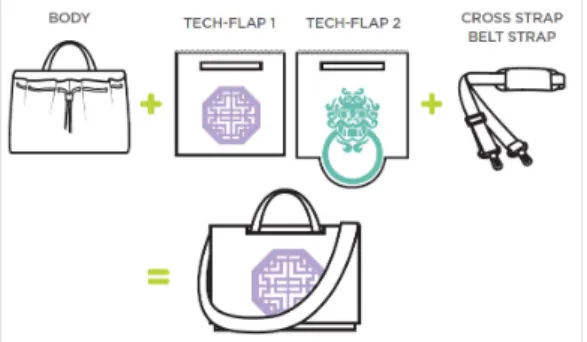 Fig.  13.  Smart  bag  product  -  (a)  Front,  (b)  Back,  (c)  Interconnecting,  (d)  Smart  bag  product
