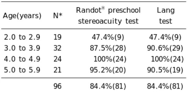 Table 4. Mean Stereoacuity in Each Age Group of Normal Binocular Vision with the R a n d o t Ⓡ Preschool Stereoacuity Test A g e ( y e a r s ) N * S t e r e o a c u i t y 2.0 to 2.9 6 3 3 3 3.0 to 3.9 9 1 3 5 4.0 to 4.9 5 04 8 5.0 to 5.9 2 05 0 2 20 1 4 1 