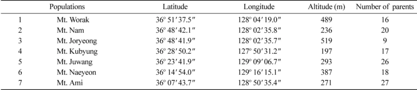 Table 1. Location information for the population collection sites of  B. berchemiaefolia .