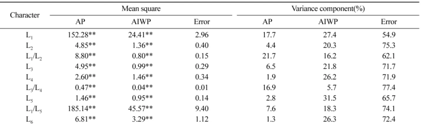 Table 3. Summary of Nested analysis of variance for leaf morphological characters in  B