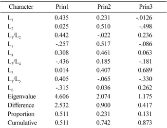 Table 5. Results of principal component analysis of growth and leaf characters for  B