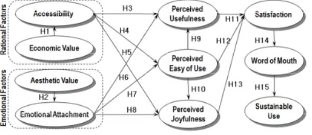 Fig.  1.  Research  Model