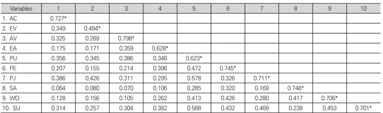 Table  2.  AVE  and  SMC(Squared  Multiple  Correlations)