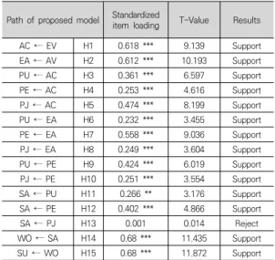 Table  3.  Results  of  Model  estimated  by  AMOS