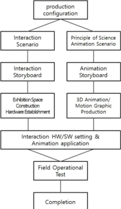 Fig.  1.  Pipeline  model  planning(직접 만지고 조작하며 체험) 유형과 Interactive Media (관람객과  전시물과의  쌍방향  커뮤니케이션을  실현)  유형적  성격을  동시에  지니게끔  제작한다.둘째, 과학기술을 통한 감동과 감동을 통한 상호작용이라는 모토 하에 ‘전시, 교육, 체험’ 제공을 동시에 달성한다.셋째, 흥미로운 콘텐츠를 통해 관람자의 능동적인 반응과  행동을  유발한다.넷째, 어뮤지엄 개념을 바탕으로