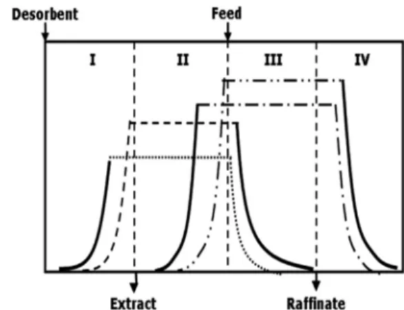 Figure 1. 전통적인 4 구역 모사이동층 공정. Figure 2. 선형 등온흡착식에서의 삼각형 이론(H A  =3이고, H B =1인 경우).               (1)          ∞ (2)            (3)            (4)                (5) Figure 3