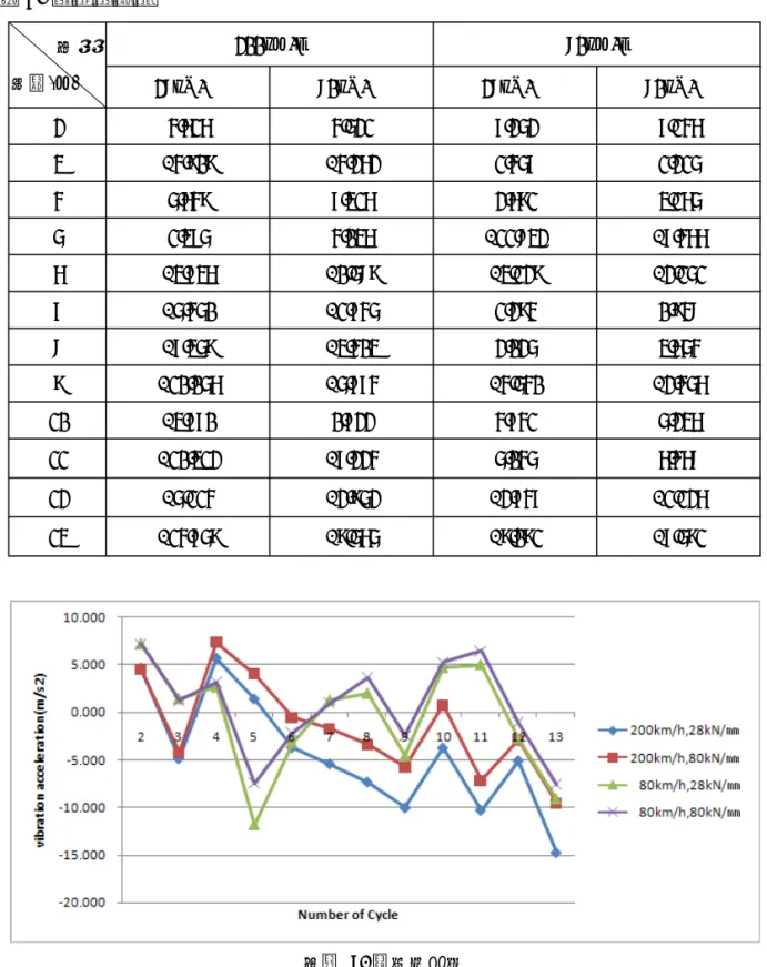 표  4.  진동가속도           구분 길이(m) 200km/h 80km/h 28kN/㎜ 80kN/㎜ 28kN/㎜ 80kN/㎜ 2 4.616  4.521  7.252  7.146  3 -4.909  -4.262  1.457  1.215  4 5.649  7.316  2.691  3.165  5 1.375  4.036  -11.832  -7.466  6 -3.736  -0.589  -3.129  -2.151  7 -5.450  -1.745  1.29