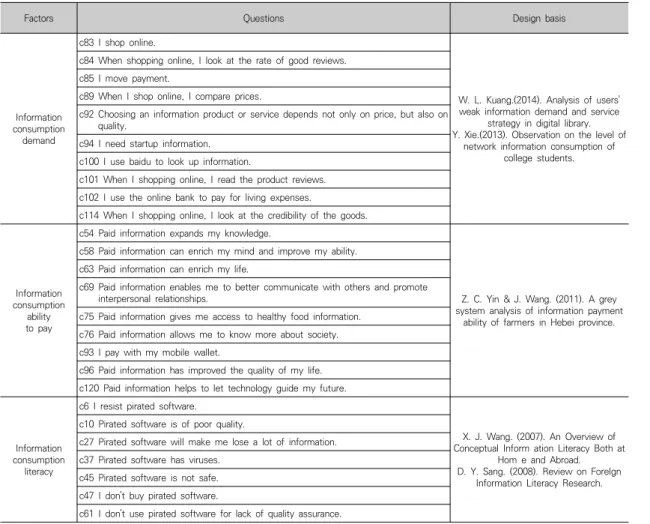Table  2.  Questionnaire  contents  and  design  basis  one-sample  t-test,  which  regards  the  values  of the  observed  variables  at  different  levels  of  the control  variables  as  samples  from  different populations,  and  checks  whether  the  