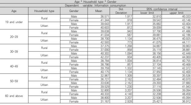 Table  7.  Estimated  marginal  mean