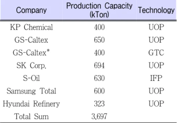 Figure  2.  p-Xylene  &amp;  naphtha  price-NE  Asia,  January, 2006. 하는데, 동북아시아가 세계 최대의 자일렌 수 요지역으로,  총수요의  46%를  점유한  것으로  파악된다