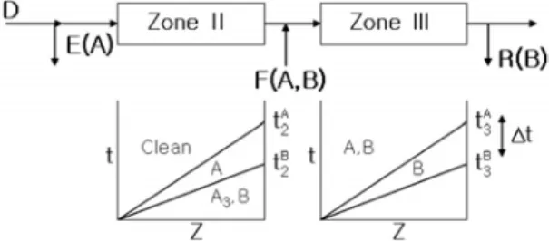 Figure 6. Characteristic diagram of switching time  in different zones of SMB chromatography.