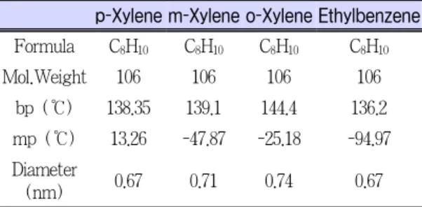 Table  3.  Selectivities  of  Various  X  and  Y  Ex-  changed Zeolites