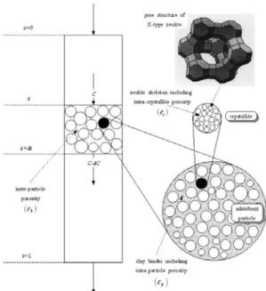 Figure 8. Bed interior construct of p-xylene sep- sep-aratory SMB process. 수 있도록 설계되어야 한다