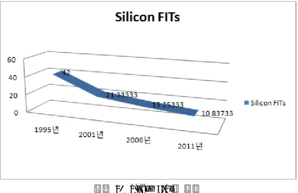 그림  6.  Silicon FITs의  추이