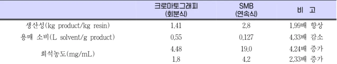 Table 2. 크로마토그래피 공정과 SMB 공정 성능 비교 크로마토그래피  (회분식) SMB (연속식) 비  고 생산성(kg product/kg resin) 1.41 2.8 1.99배 향상 용매 소비(L solvent/g product) 0.55 0.127 4.33배 감소 희석농도(mg/mL) 4.48 1.8 19.04.2 4.24배 증가2.33배 증가 향류접촉을  하면서  흡착제  입자들의  역혼합 (back mixing)현상이 발생할 수 있고, 또 