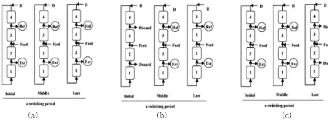 Figure  5.  Principle  of  partial-discard  operation: 