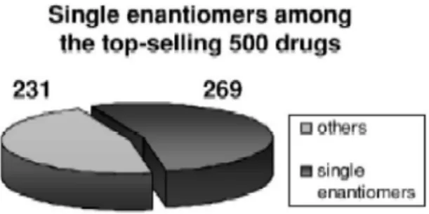 Figure 8. Top-selling 500개의 의약품 중 단일 이 성질체가 차지하는 비중(2001년 기준). IFP 등과 같은 외국 기술을 도입하고 있는 실 정이다