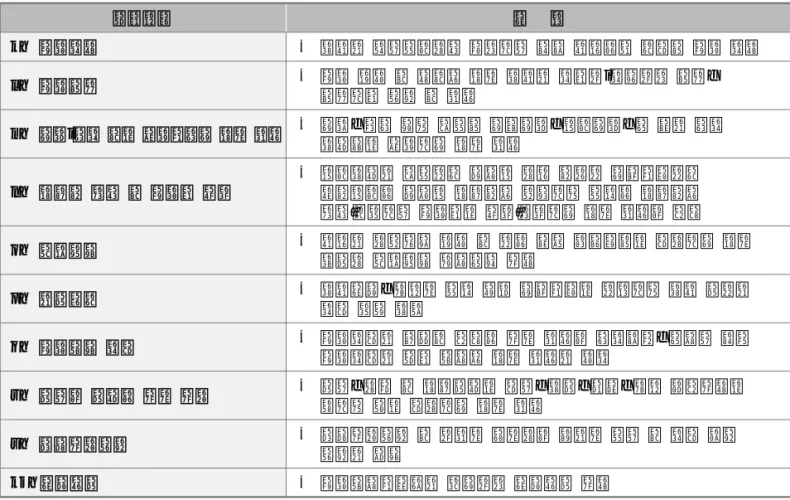 표  3.  우리나라  철도SMS  구성요소 구성요소 내      용 1.    안전정책  조직의  최고경영자가  승인하고  모든  직원에게  통보된  안전  정책 2