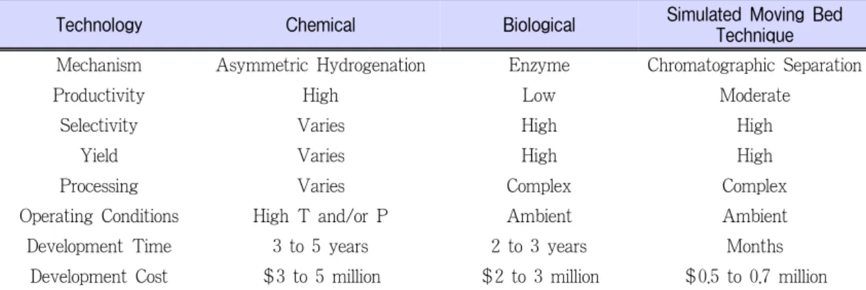 Table 1. Enantiomer 생산에 쓰이는 기술과 경제성 비교