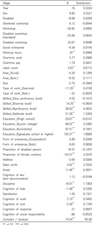 Table  2.  Decomposition  of  inequality  in  wage