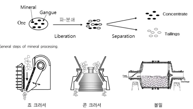 Fig.  4.  Jaw  crusher,  cone  crusher,  ball  mill.