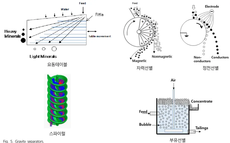 Fig.  6.  Magnetic,  electrostatic,  flotation  separators.