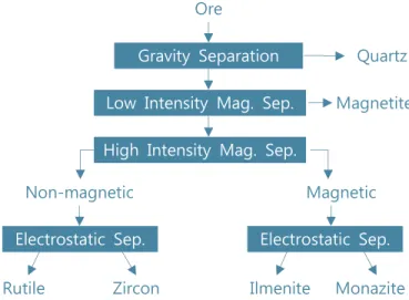 Fig.  8.  Separation  process  of  Bayan  Obo  REE  ores.