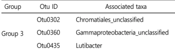 Table 1. Indicator species analysis on the seawater and sediment  samples  showing  the  representative  OTUs  for  each  group  ( p