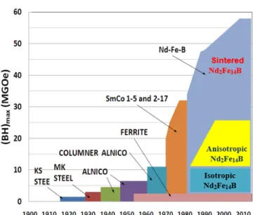 Fig.  2.  Progress  of  permanent  magnet.