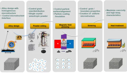 Fig.  3.  Fabrication  process  and  its  key  parameters  for  magnetic  performance.
