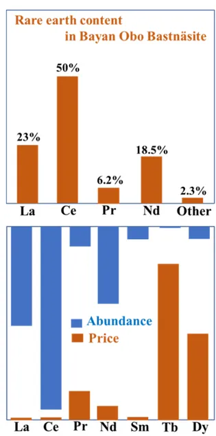Fig.  1.  Abundance  and  price  of  rare-earth  elements.
