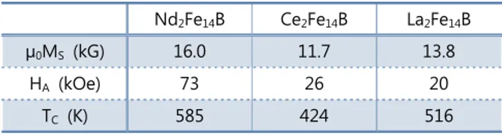Table  1.  Intrinsic  magnetic  properties  of  RE 2 Fe 14 B  phases. [4]