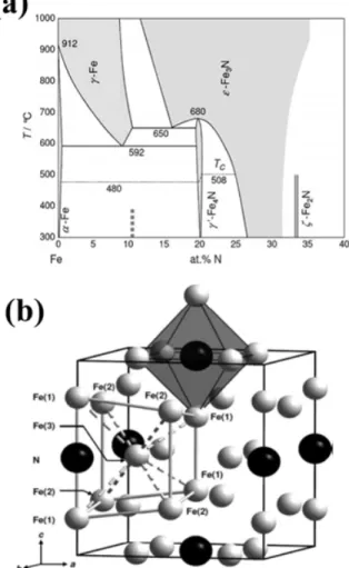 Fig.  6.  (a)  Phase  diagram  of  Fe-N  and  (b)  crystal  structure  of  a˝- 