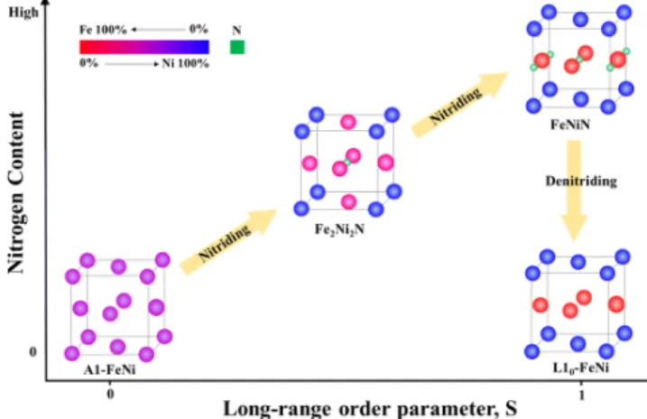 Fig.  7.  Conceptual  diagram  for  fabrication  of  ordered  alloys  by  NITE  (Nitrogen  Insertion  and  Topotactic  Extraction)  method.