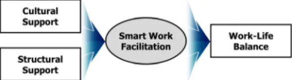 Fig.  1.  A  framework  for  a  Smart  Work  case  study