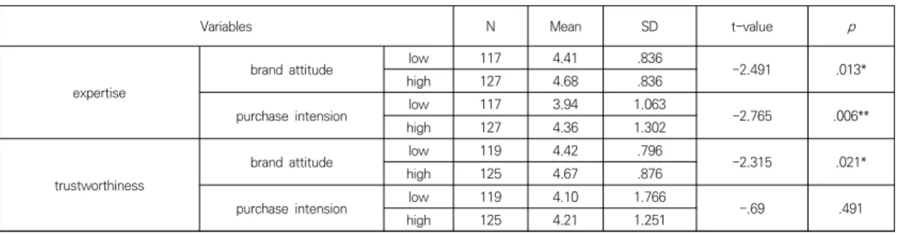 Table  1.  Results  of  manipulation  check