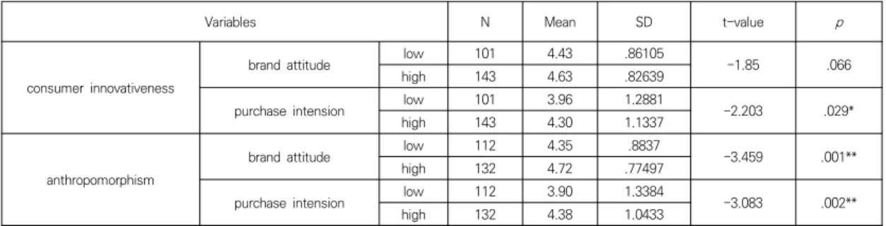 Table  3.  Results  of  T-test  for  consumer  innovativeness  and  anthropomorphism 
