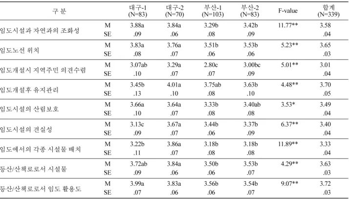 표 12. 임도 이용객의 임도시설 만족도. 구 분 대구-1 (N=83) 대구-2 (N=70) 부산-1 (N=103) 부산-2 (N=83) F-value 합계 (N=339) 임도시설과 자연과의 조화성 M 3.88a 3.84a 3.29b 3.42b 11.77** 3.58 SE 0.09 0.06 0.08 0.09 0.04 임도노선 위치 M 3.83a 3.76a 3.51b 3.53b 05.23** 3.65 SE 0.08 0.07 0.06 0.06 0.03 임도개