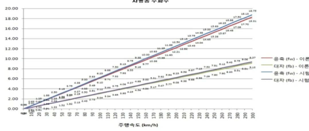 그림  11.  Kinematic  frequency  of  wheelset  &amp;  bogie  (test↔theory)