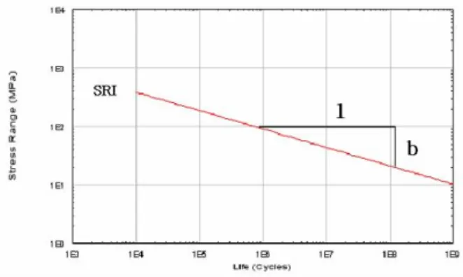 Fig.  18  Loading  cycle  for  the  fatigue  analysis Fig.  19  AL6005A-T6,  S-N  Curve  (R  =  -1.0)