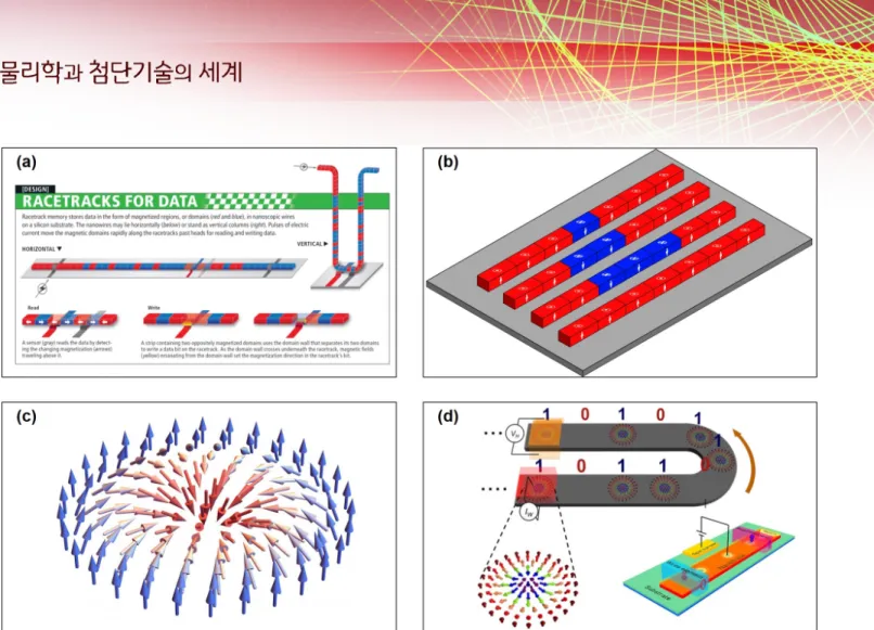 Fig.  2.  (a)-(b)  Illustration  of  the  Racetrack  memory.  Adapted  from  Ref.  26