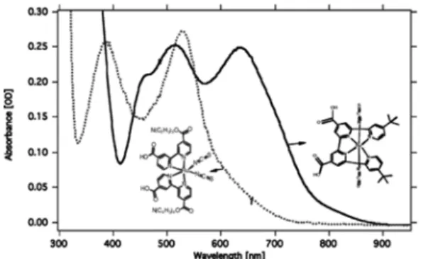 Figure 3. N719 염료(점선)와 tetradentate 리간을  가진 루테늄계 염료(N886) (실선)의 UV-VIS 스펙  트럼. 는 기술은 에너지변환 효율과 밀접한 관계가  있다