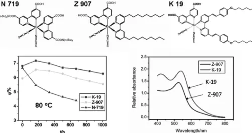 Figure 4. N719 염료의 Extended pi 결합에 의한 흡광계수 및 열안정성 향상. 직은 낮은 편이다.   빛을 받아 산화된 염료와 광전자 간의 재결 합 속도를 감소시키기 위하여 superamolecular  기법에 의해 염료 분자에 전자를 받을 수 있 는 특성의 분자를 도입한 기술이 연구되었다