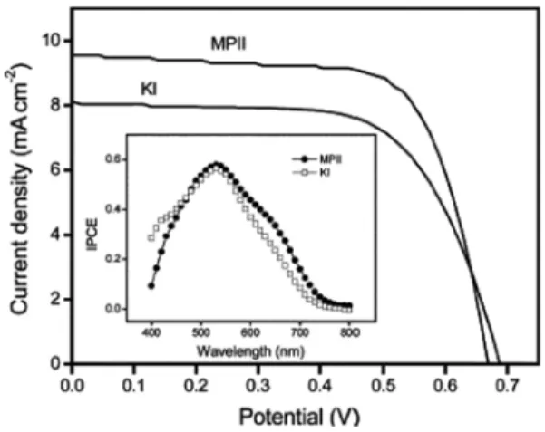 Figure  10.  PEODME/MI  (KI,  MPII)/I2/fumed  silica  성분의  고체전해질을  가진  DSSC의   광전류-전압 곡선 및 IPCE 특성